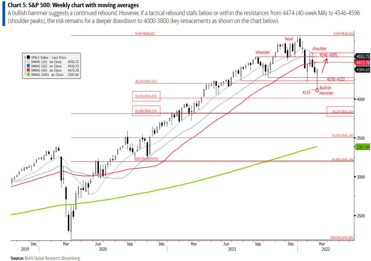 S&P chart