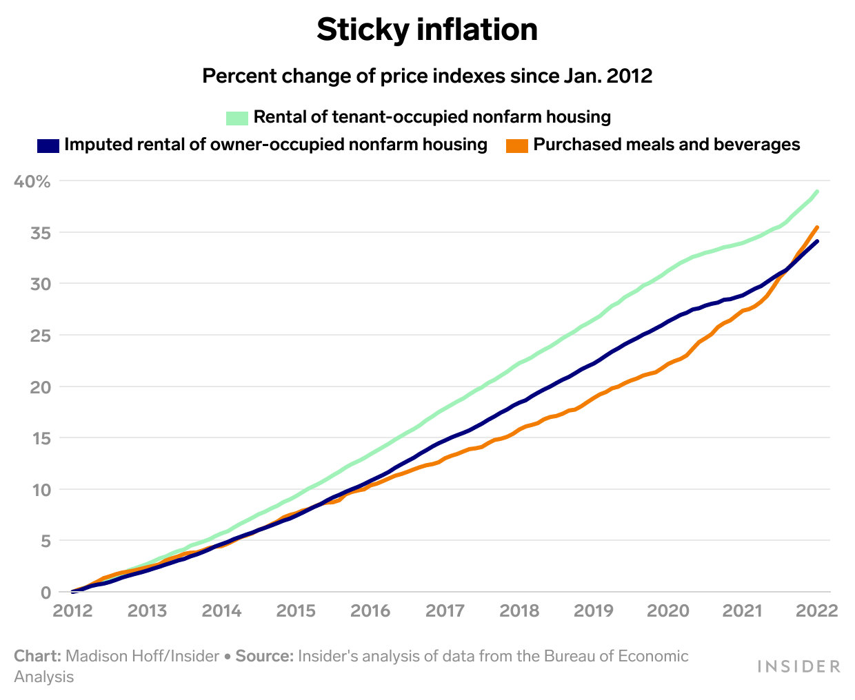 inflation sticky chart