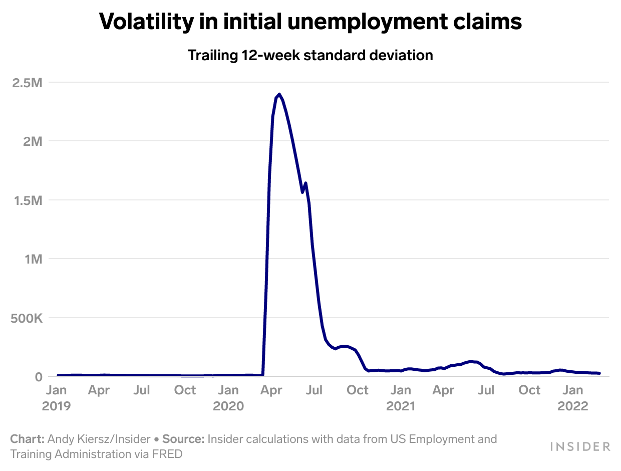 volatility in initial claims 4x3