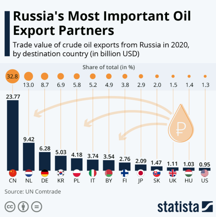 Russia's crucial oil export partners.