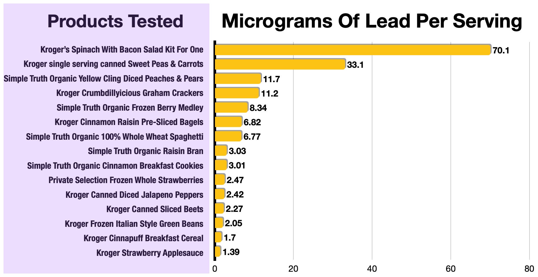 lead levels in kroger foods