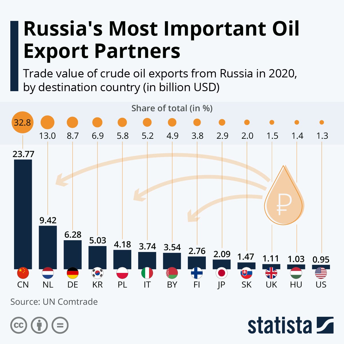 Russia's oil consumers as of 2020, UN Comtrade data