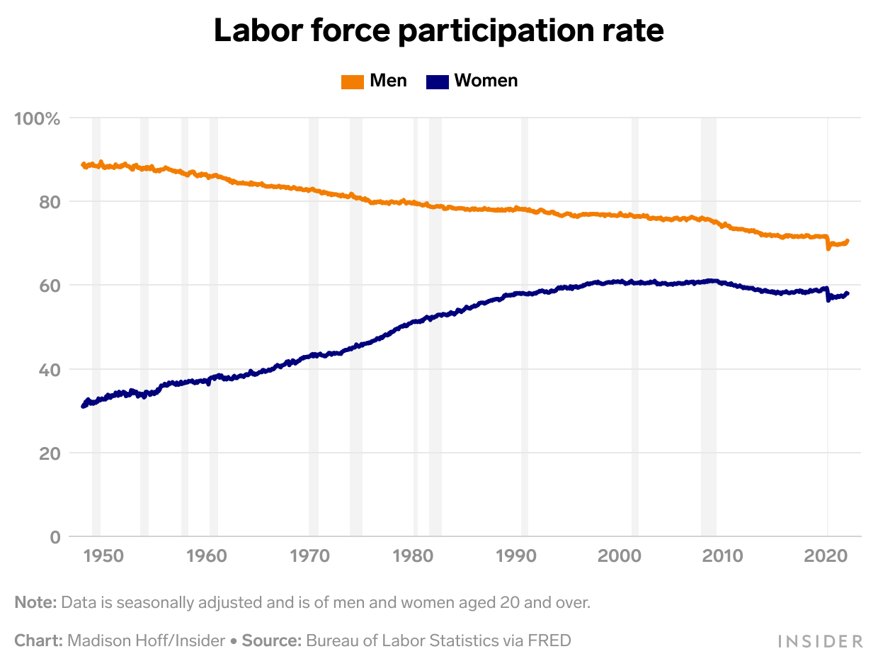 labor force participation rate