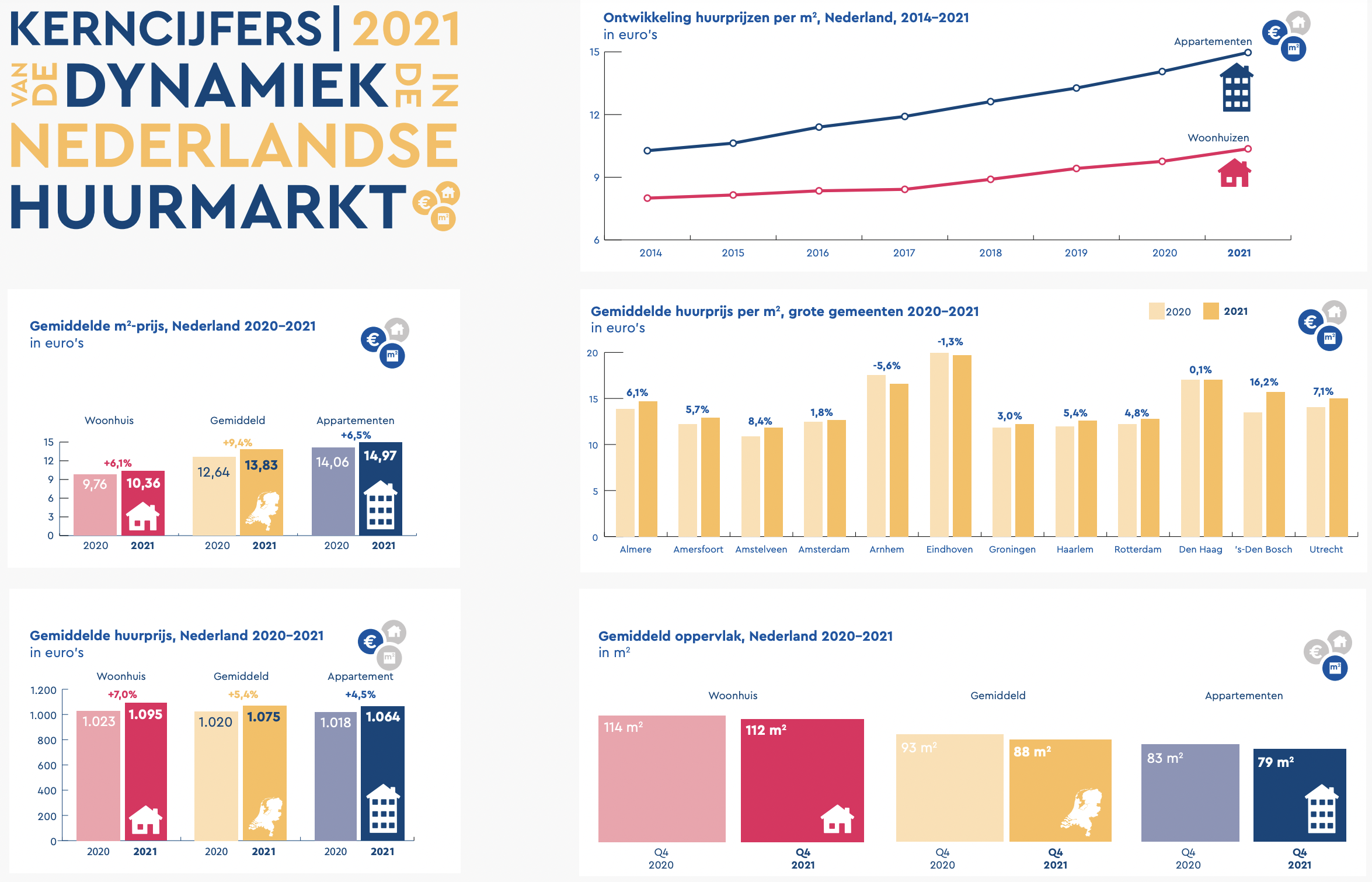 Enkele kerncijfers van de Nederlandse huurmarkt in 2021. Foto: NVM/Vastgoedmanagement Nederland