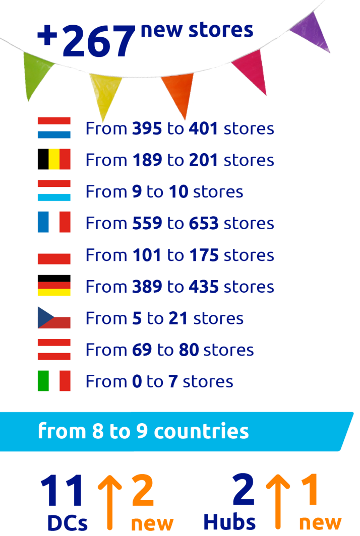 Action opende vorig jaar 267 nieuwe winkels in Europa. Foto: Action