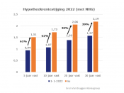 hypotheekrente stijging 10 jaar 20 jaar vast