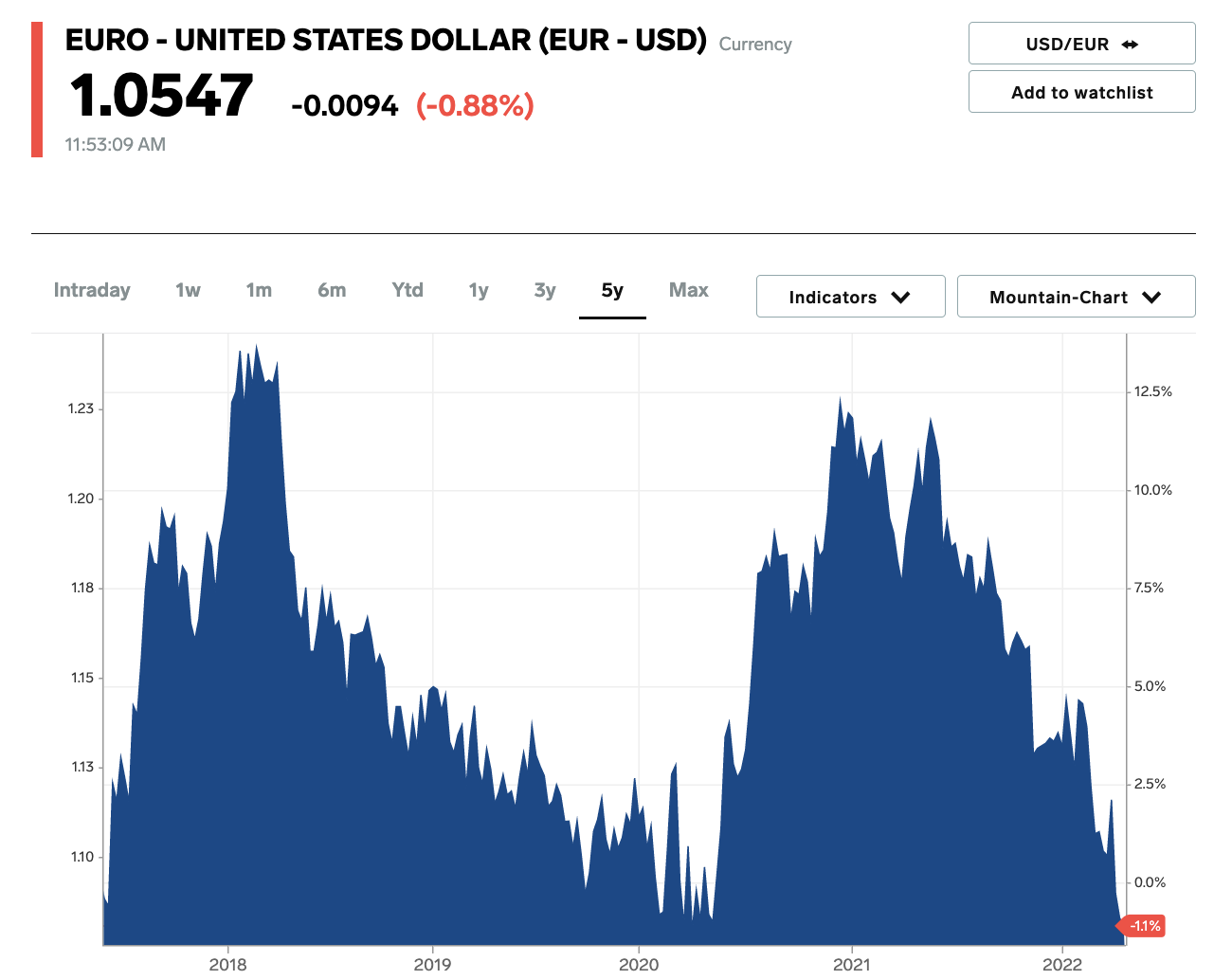 Een grafiek van april 2022 toont de euro op zijn laagste koers ten opzichte van de dollar in vijf jaar.