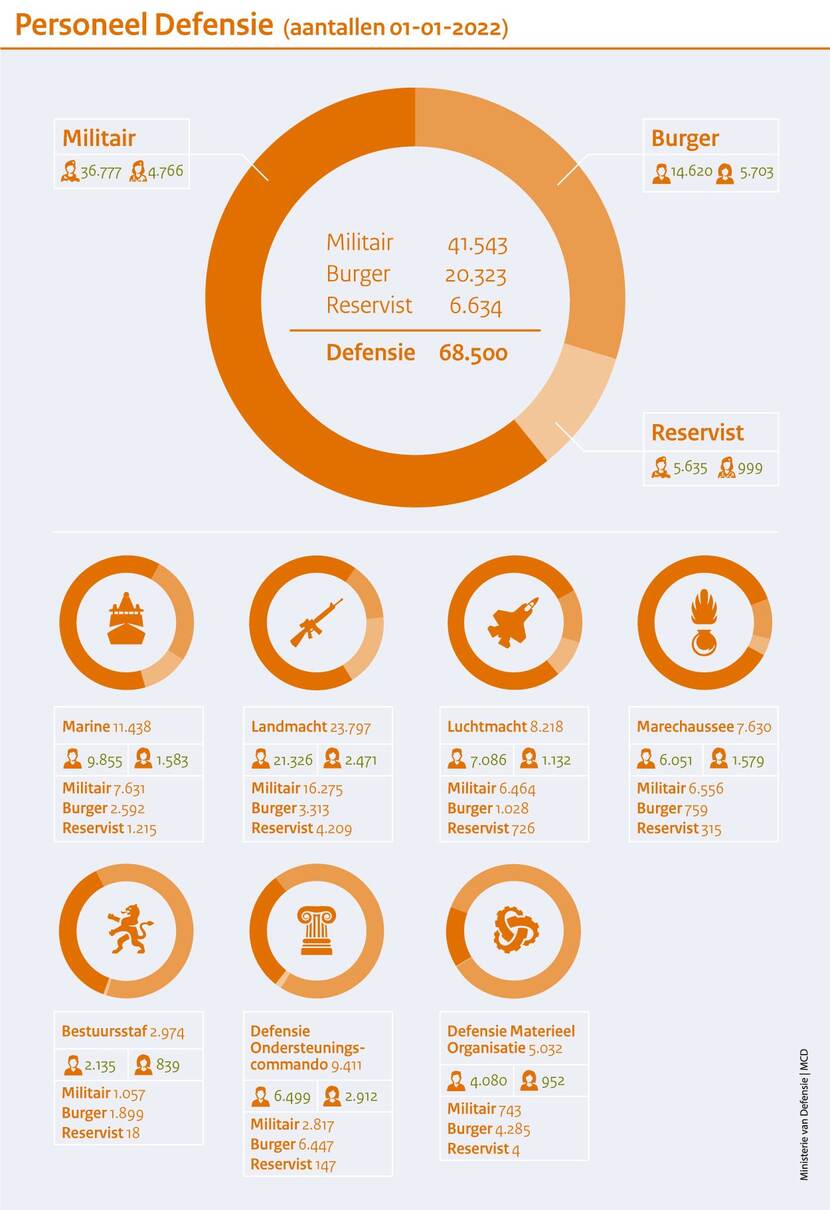 Infographic: Ministerie van Defensie
