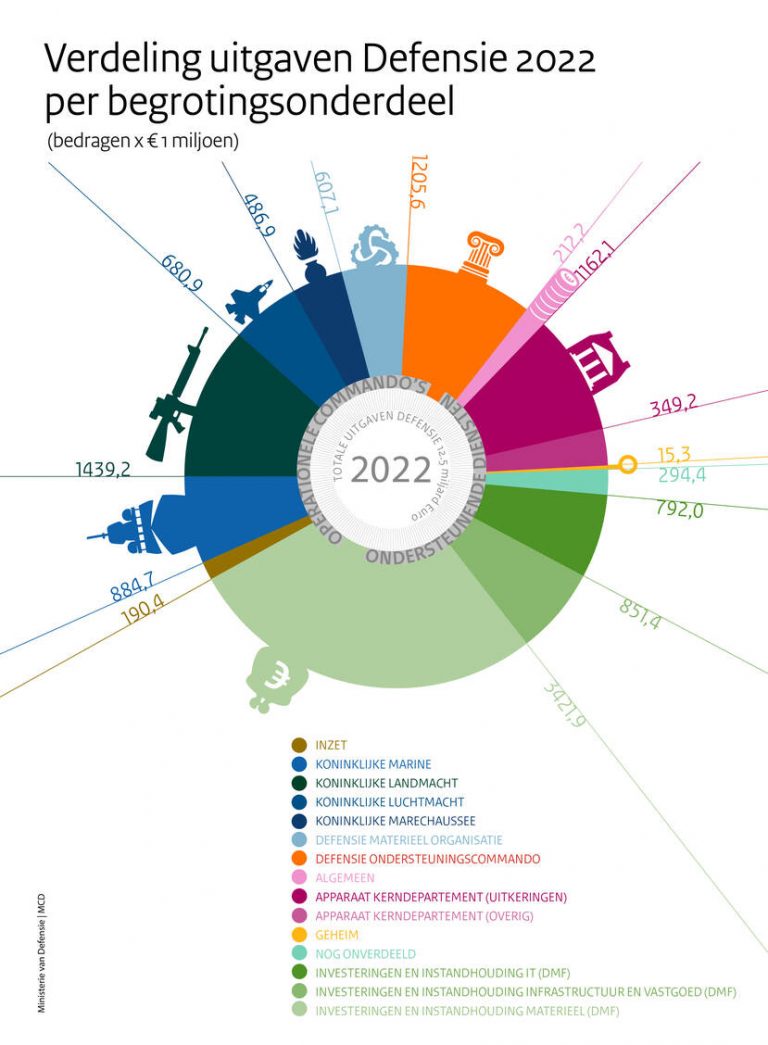 Defensie zo is de begroting verdeeld over het leger