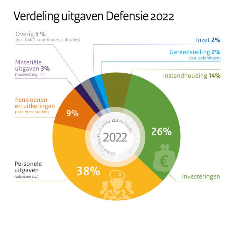 Defensie zo is de begroting verdeeld over het leger