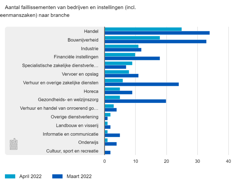 Aantal Faillissementen Blijft Op Historisch Laag Niveau In Nederland