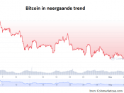 bitcoin daling
