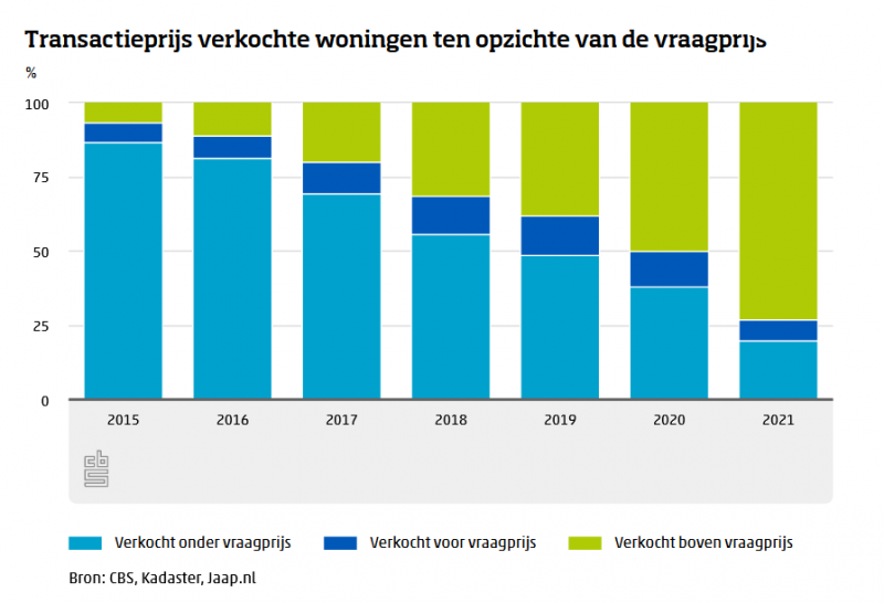Overbieden bij aankoop huis is standaard dit gebeurt er in jouw gemeente