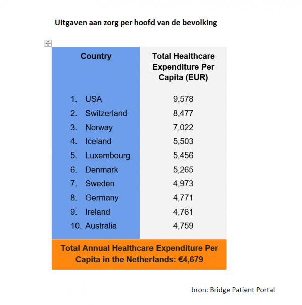 Zorgkosten: Medicijnen In Nederland Relatief Goedkoop