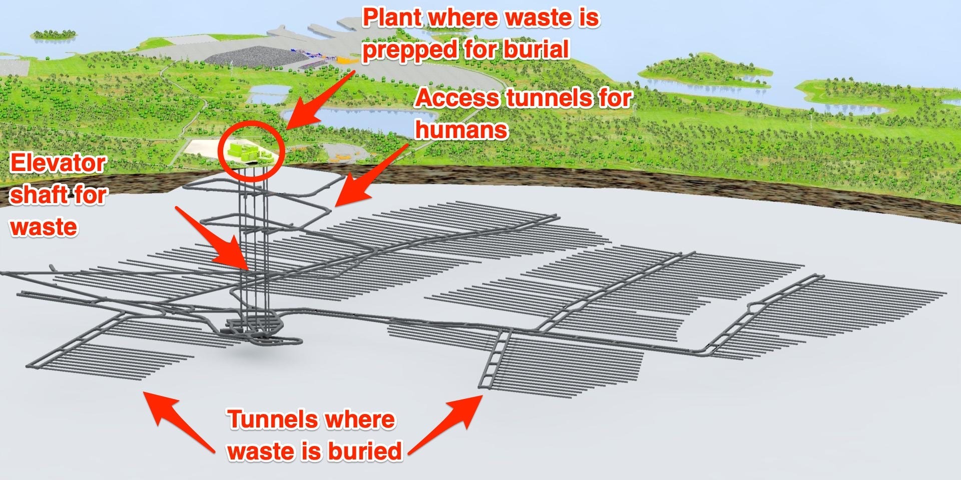 A schematic of Onkalo points to the Plant where the nuclear waste will be prepped for disposal, an elevator shaft, the human access tunnels, and the tunnels where the waste will be disposed.