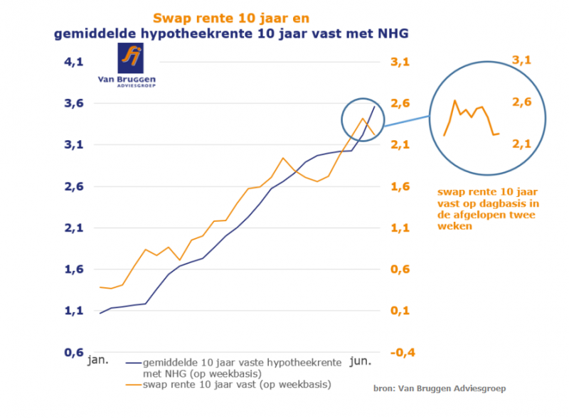 Hypotheekrente Stijgt Verder Maar Rente Op Kapitaalmarkt Daalt