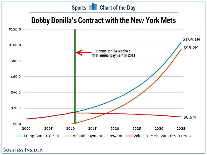 It's Bobby Bonilla Day: Mets to make latest $1.2 million payment to former  All-Star – New York Daily News