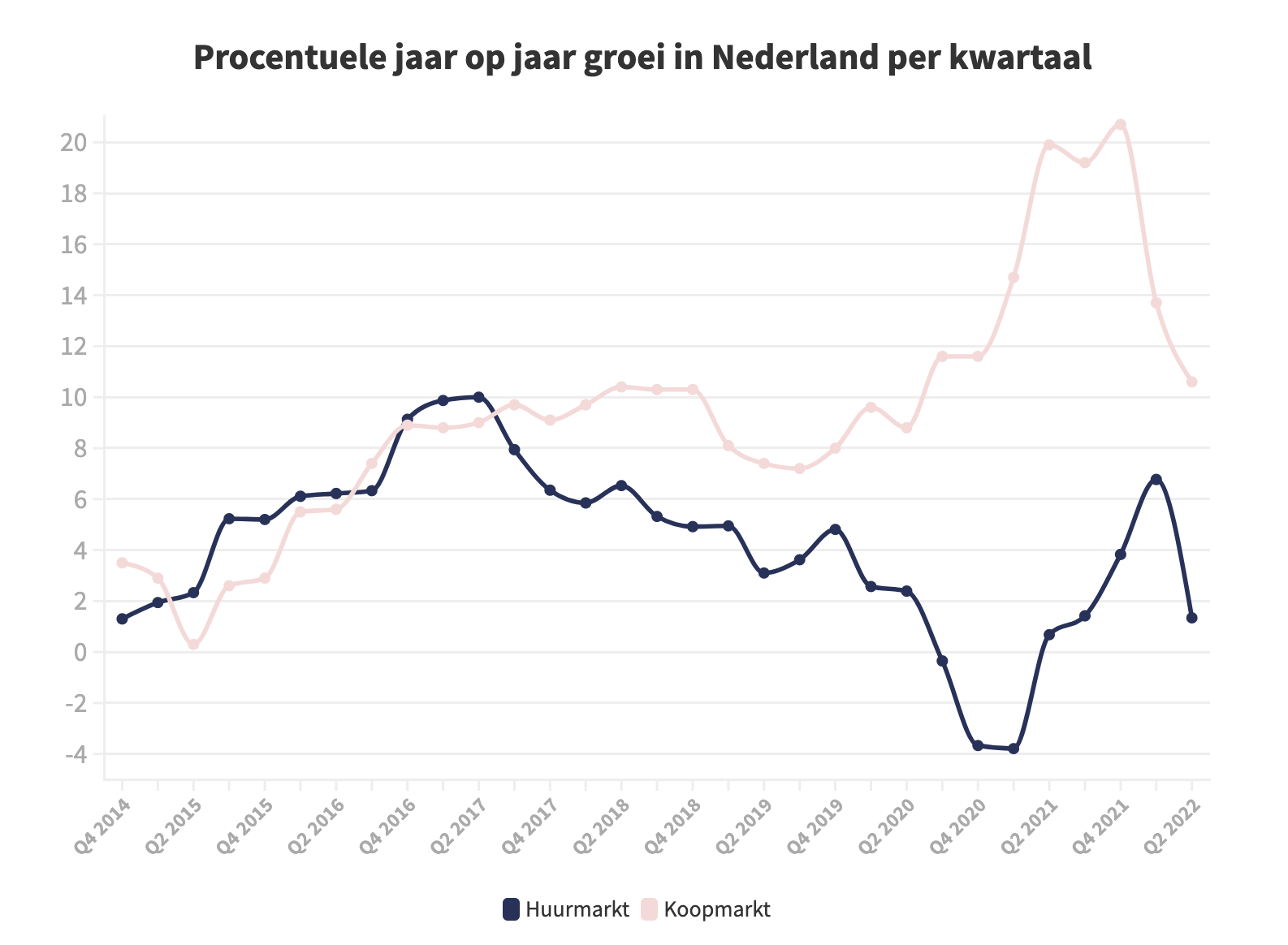 Procentuele groei jaar-op-jaar in Nederland per kwartaal, bron: Pararius