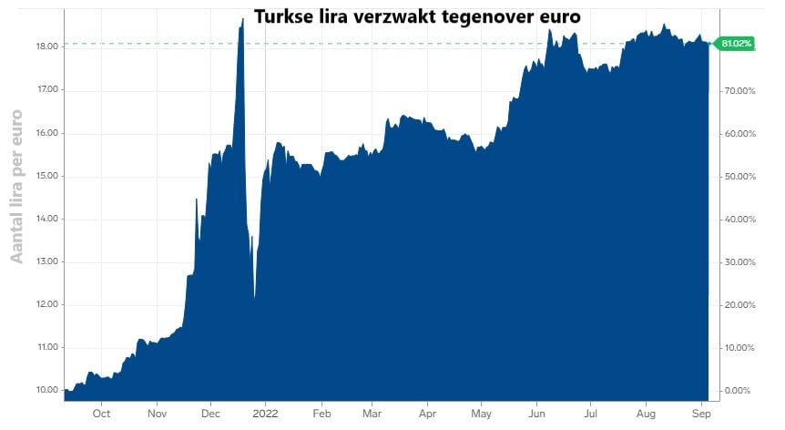 De Turkse export groeide flink dankzij de relatief goedkope Turkse lira. Bron: Markets Insider