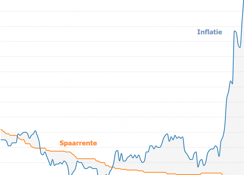 Inflatie In Augustus Op Record: Dreun Voor Koopkracht En Spaargeld