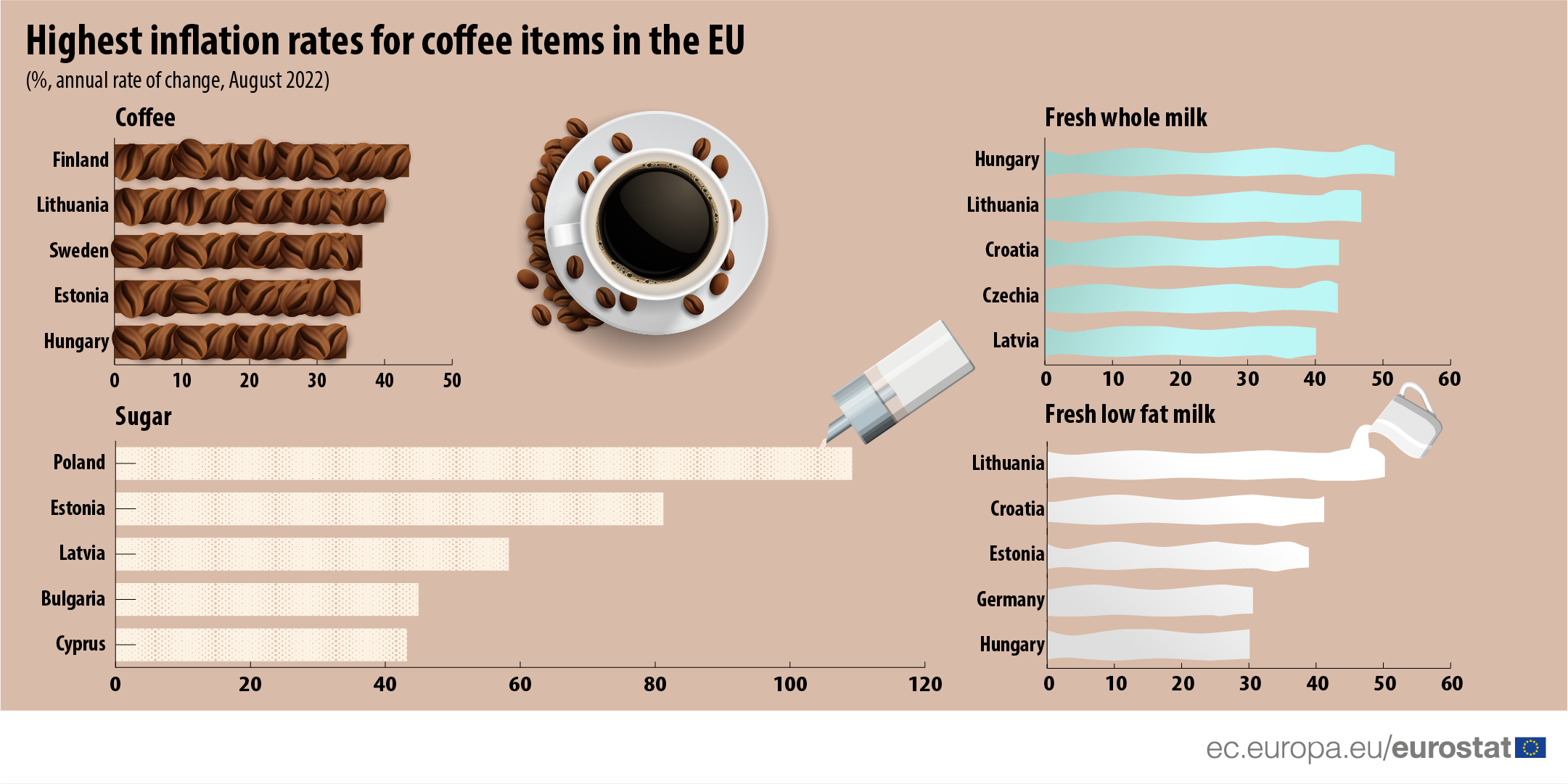Inflatie voor koffieproducten per land