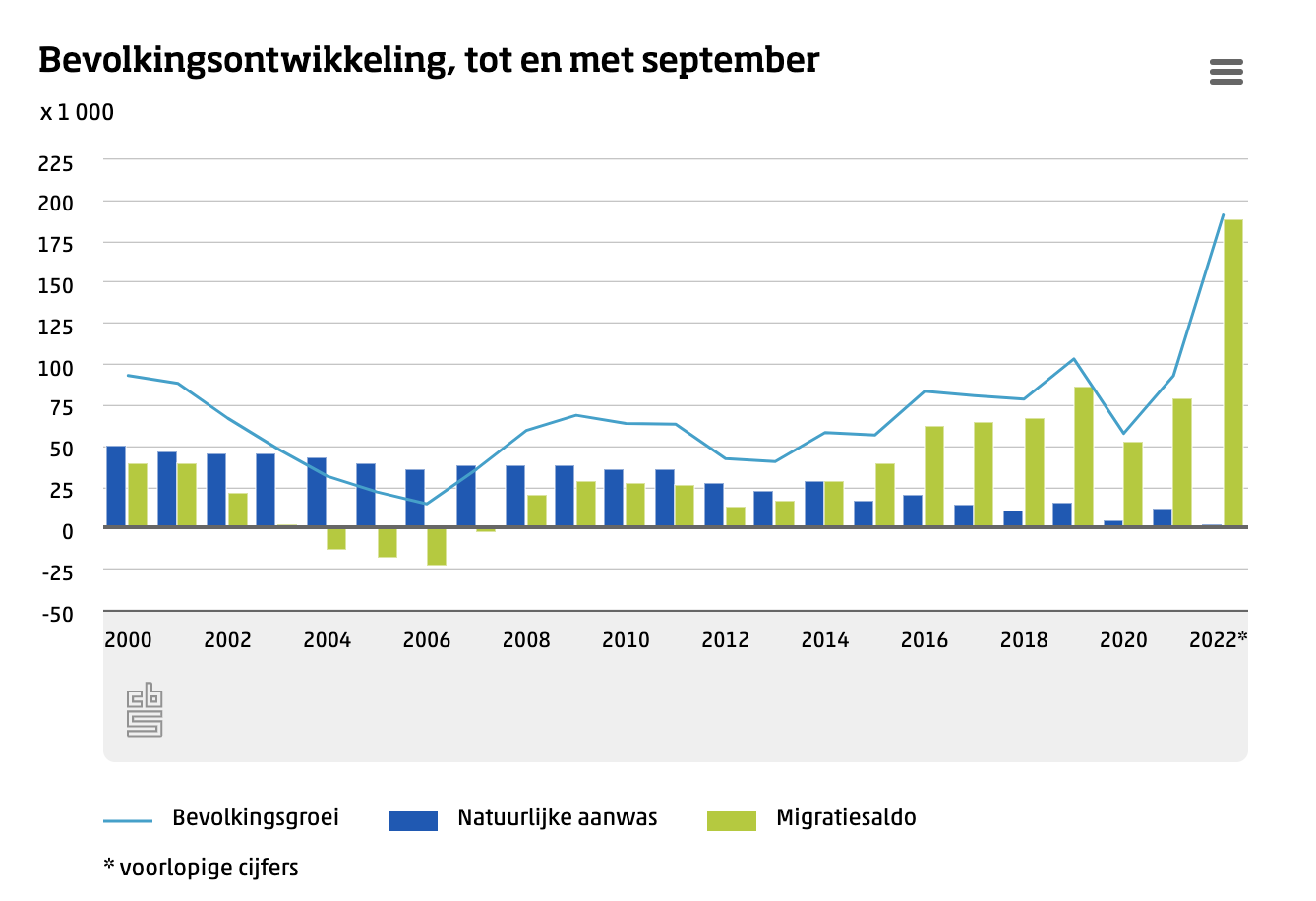 Bevolkingsontwikkeling Nederland, bron: CBS