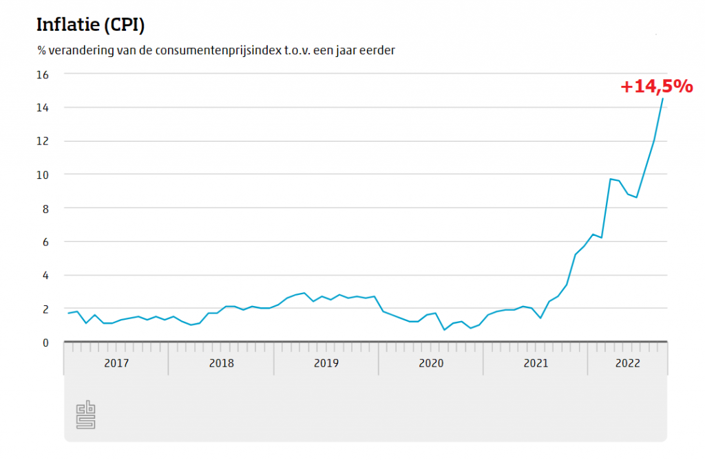 Inflatie Naar Record Van 14,5%: Lonen En Spaarrente Blijven Achter