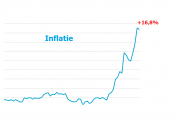 inflatie oktober 2022 Europese methode