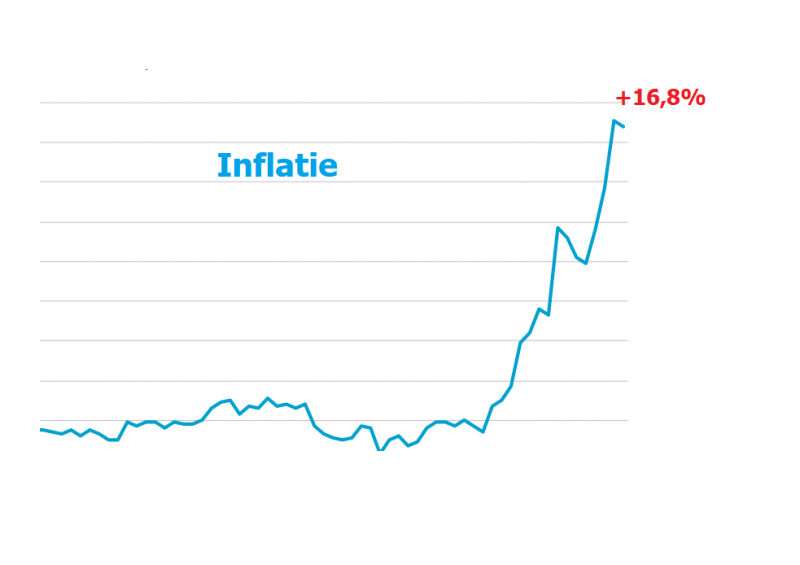 Inflatie Nederland bijna 17 in oktober, aldus Europese berekening