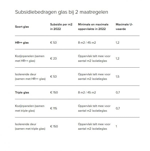 Subsidie Bij 1 Isolatiemaatregel: Dit Scheelt Het Bij Extra Hypotheek