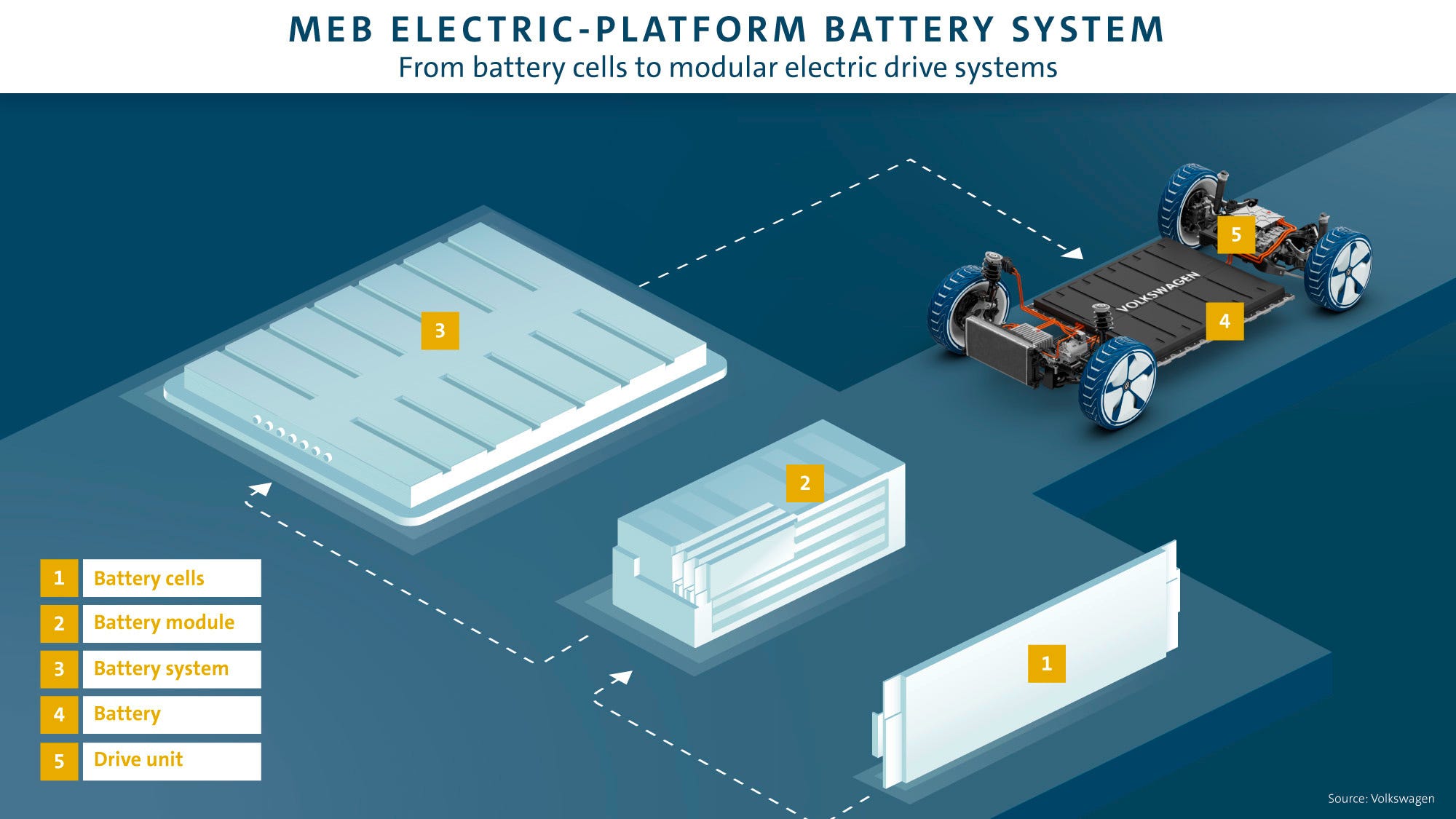 MEB battery system volkswagen