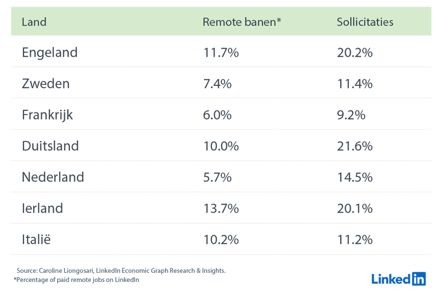 Thuiswerkfuncties zijn populairder dan het aanbod. Dit is het aandeel remote banen op LinkedIn, afgezet tegen het aandeel sollicitaties op deze functies ten opzichte van het totaal.