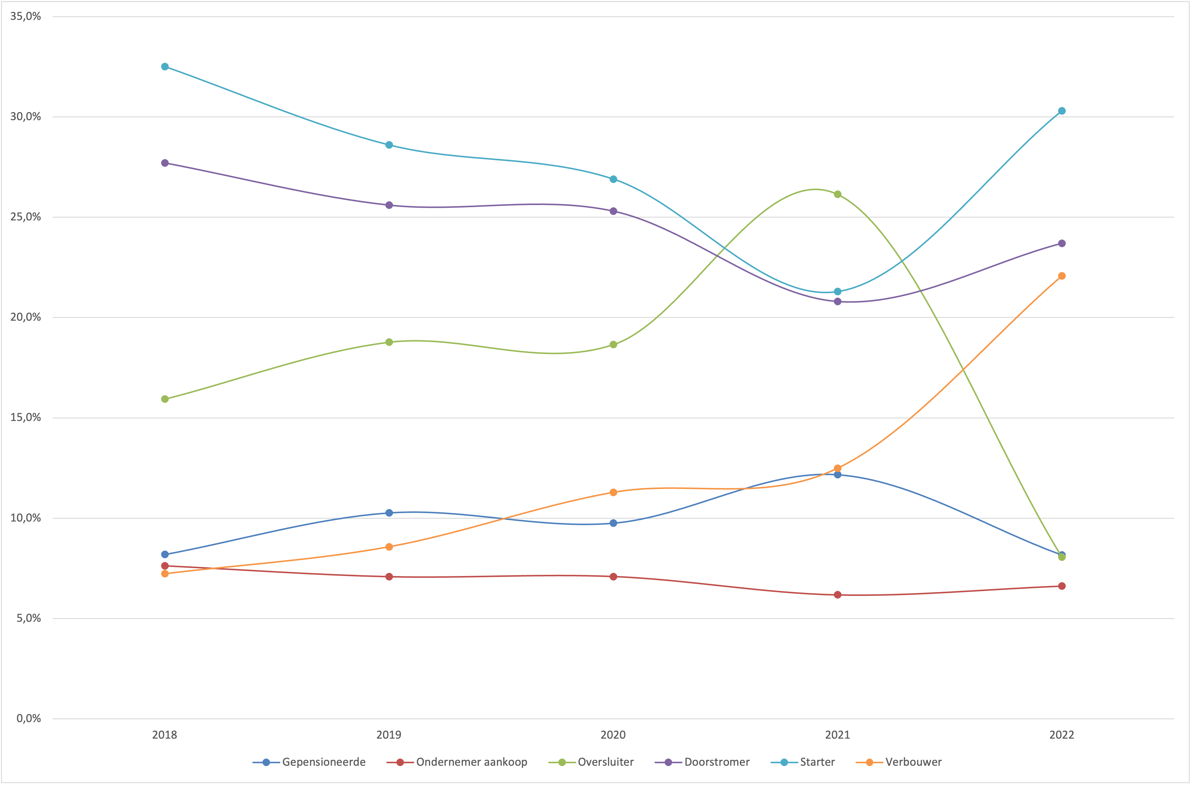 Het marktaandeel per klantprofiel in percentages in oktober per jaar. Bron: HDN