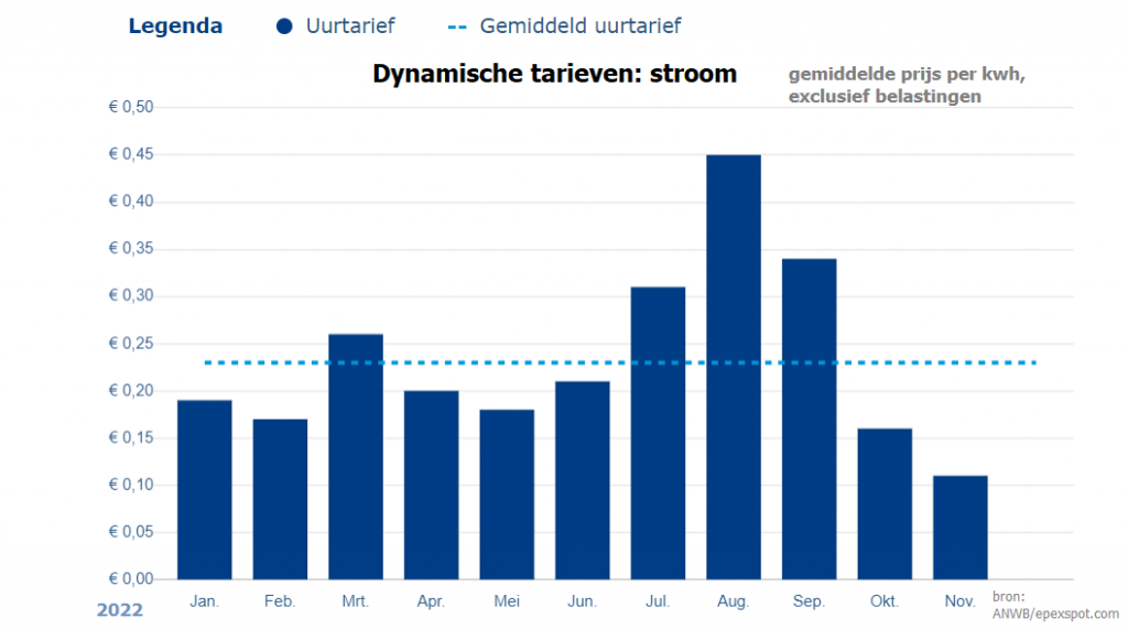 Dynamische tarieven voor gas en stroom duiken onder prijsplafond