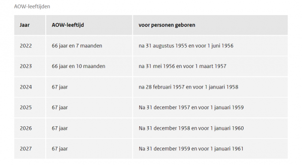 AOW-leeftijd In 2028 Waarschijnlijk Naar 67 Jaar En 3 Maanden