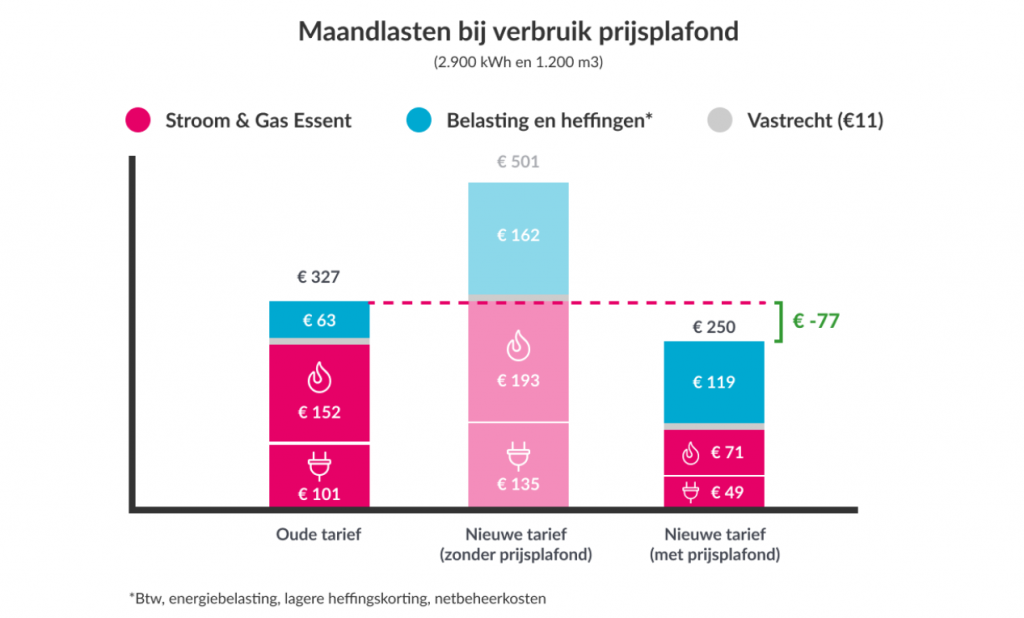 Ook Essent verhoogt variabele tarieven gas en stroom fors in 2023