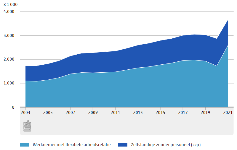 Aantal flexwerkers in Nederland sinds 2003. Bron: CBS