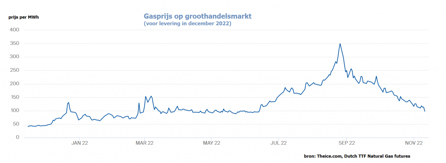 Vattenfall verhoogt variabele energietarieven stroom en gas