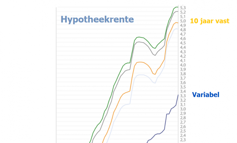 Variabele Hypotheekrente Knalt Omhoog 10 Jaar Vast Stagneert