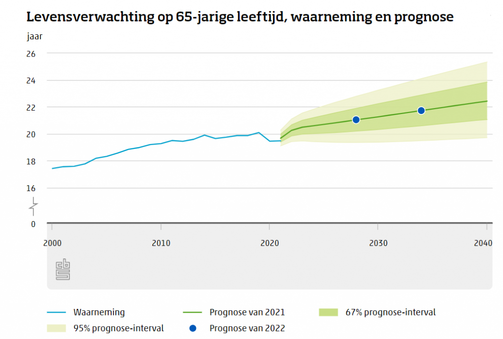 AOW-leeftijd In 2028 Waarschijnlijk Naar 67 Jaar En 3 Maanden