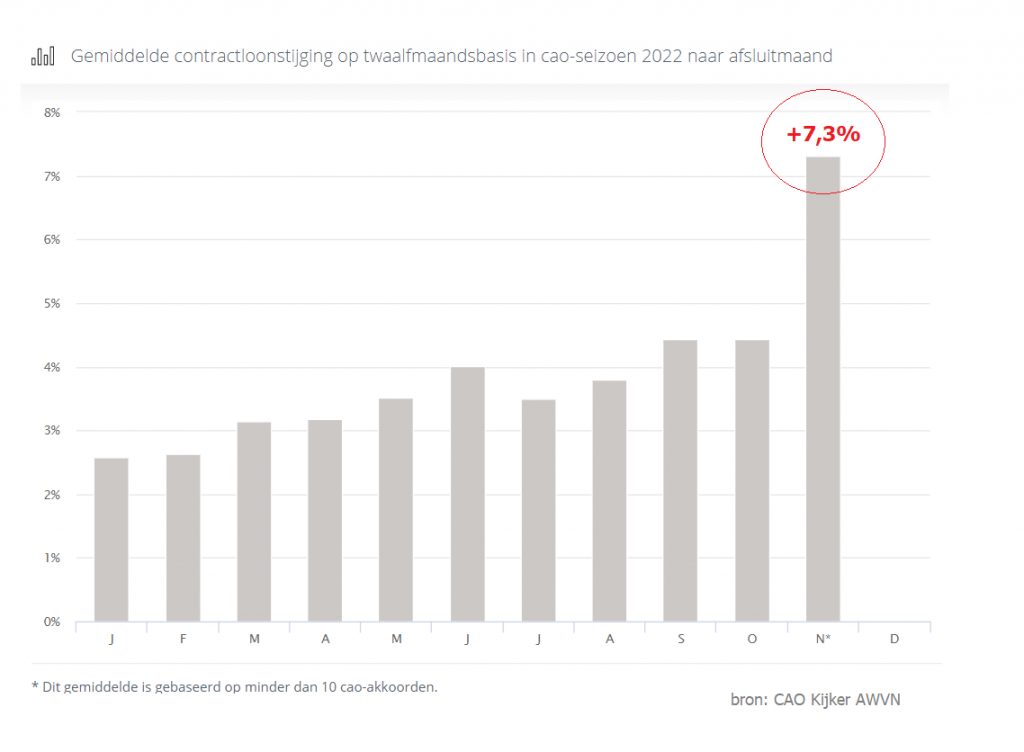 Loonstijging Cao's Knalt In November Omhoog Naar Ruim 7%