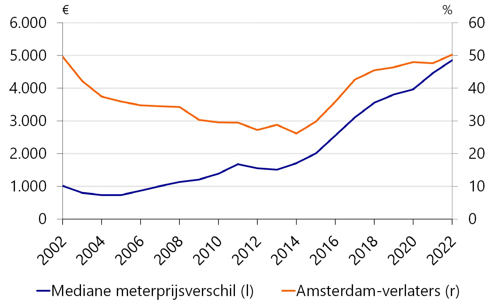Steeds meer Amsterdammers verlaten de hoofdstad, naarmate deze duurder wordt ten opzichte van de rest van Nederland. Bron: Rabobank
