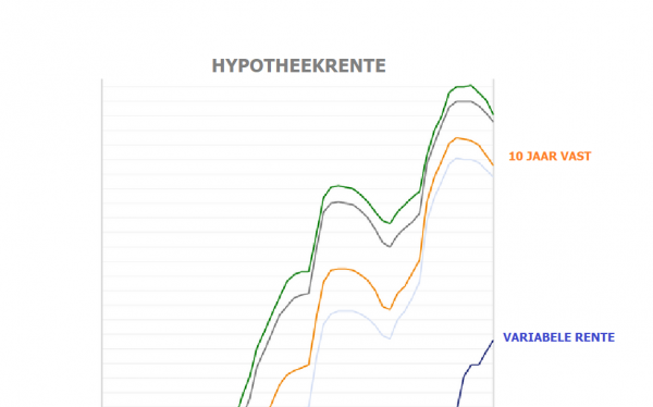 Hypotheekrente: 10 Jaar Vast Daalt, Maar Variabele Rente Stijgt