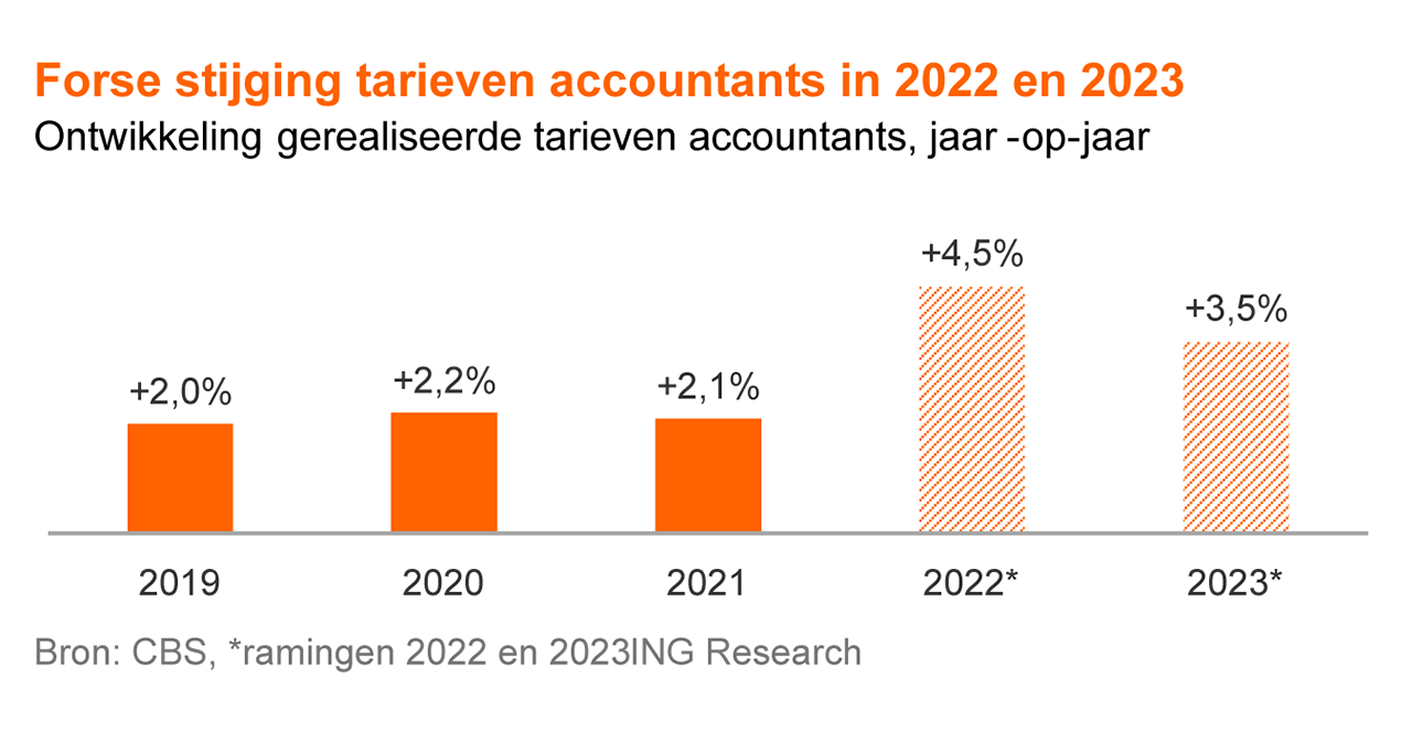 Tariefstijgingen accountants vanaf 2019, bron: ING