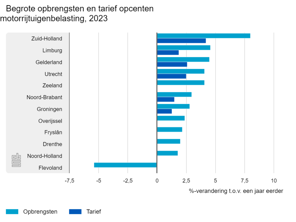 Zuid-Holland Profiteert Meest Van Toename Wegenbelasting In 2023