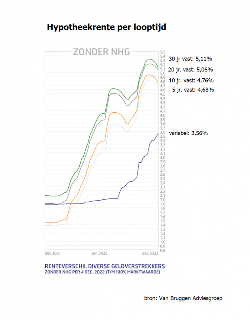 Hypotheekrente 10 jaar vast daalt, maar variabele rente stijgt