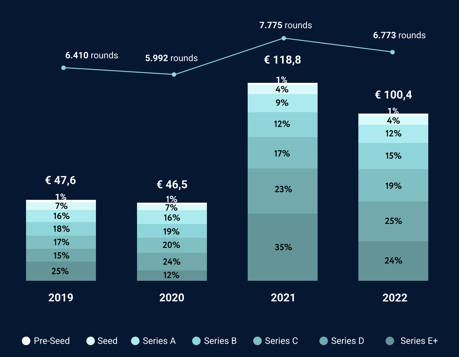Investeringen in Europese startups, bron: rapport Seedblink / Horváth, 2022