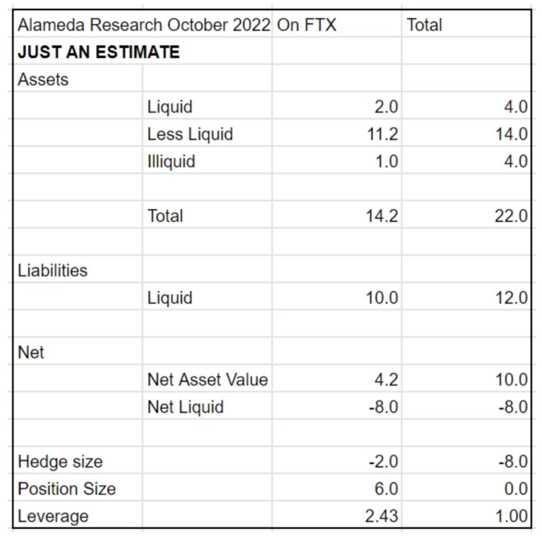 Here's what Alameda Research's balance sheet looked like in 2021 and