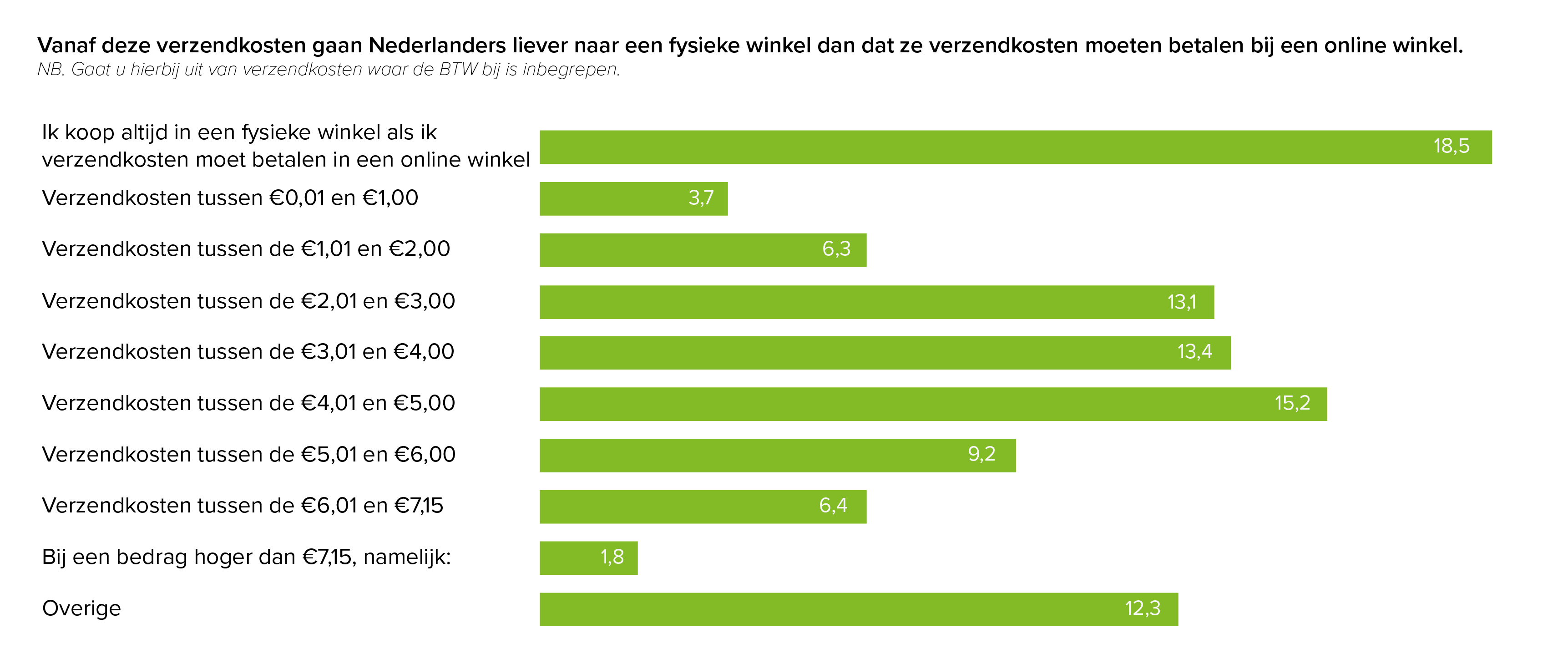 Strak Ontslag Verwant Nederlanders gaan minder bestellen als verzendkosten stijgen