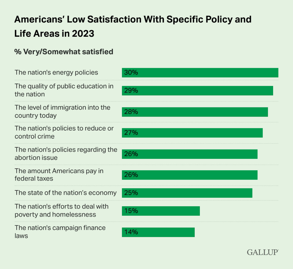 Americans Are Pessimistic With 2024 Looming Biden Can T Afford To   63e2bca496242f0019e7d788 1024x939 